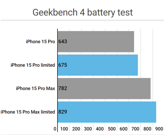 武城apple维修站iPhone15Pro的ProMotion高刷功能耗电吗