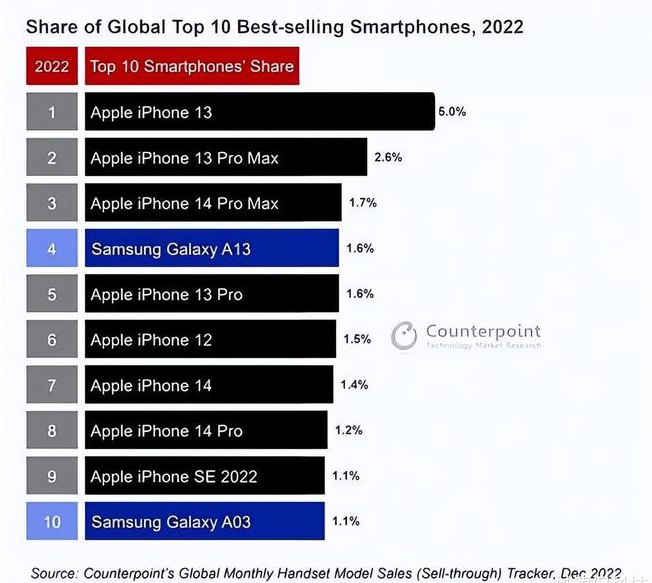 武城苹果维修分享:为什么iPhone14的销量不如iPhone13? 