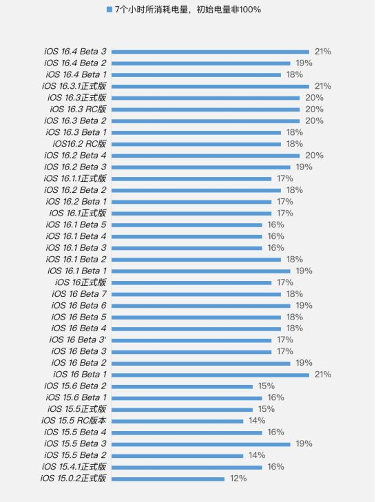 武城苹果手机维修分享iOS 16.4 Beta 3续航跑分等测试结果汇总 