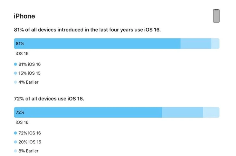 武城苹果手机维修分享iOS 16 / iPadOS 16 安装率 