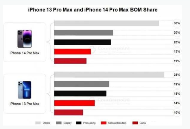 武城苹果手机维修分享iPhone 14 Pro的成本和利润 