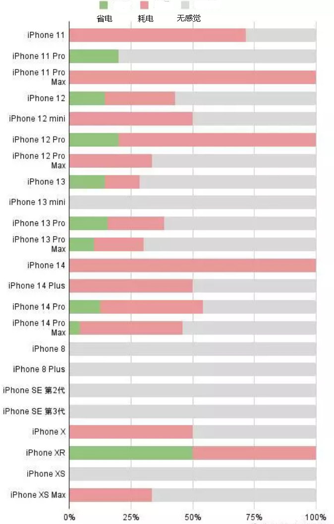 武城苹果手机维修分享iOS16.2太耗电怎么办？iOS16.2续航不好可以降级吗？ 