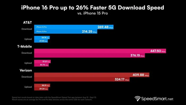 武城苹果手机维修分享iPhone 16 Pro 系列的 5G 速度 