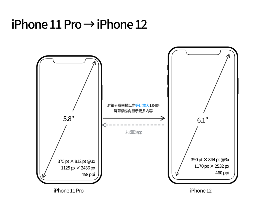 武城苹果手机维修分享iPhone 12 mini 和 iPhone 12 Pro 的尺寸变化会改变显示内容吗 
